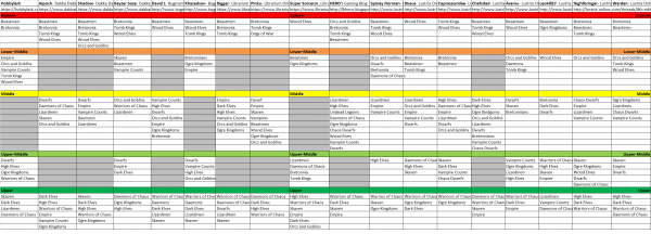 total war warhammer 2 races tier list